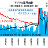 11月アメリカ雇用統計 非農業部門雇用者数 前月比+26.3万人