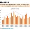 医療機関の倒産動向（１）