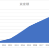 資産4000万円越えまでの道のり