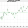 2023/7　世界の大豆需給　在庫率　31.5%　▼