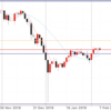 2月7日 19:30ドル円値動き