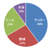 【確率統計】ベイズの定理は何が便利なのか？