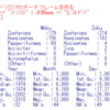 国立科学博物館の標本データベースの日本の鳥類の標本の分析４ - メジロは東京、ヒヨドリは東北の標本が多く、2,3,4月はヒヨドリが多く、1973年はヒヨドリがとっても多かった。