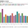 たしかに世田谷区は新型コロナ感染者数が最多かもしれないが、それだけで区長が最悪という評価は間違っている