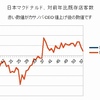 9月マクドナルド客数