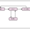 PHPのステートマシンFiniteを触ってみた[PHP][Finite][StateMachine]