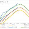 ２０２３年の長滝と六厩の気温