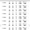 3月26日のマルハン新宿東宝ビルまとめ✏️末尾2本はどちらも平均1,500枚オーバー！