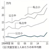 学習塾への支出、最高　遠隔授業盛んな私立校人気