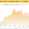 7/6日経平均株価 NT倍率上昇止まらず…大相場への突入はいつ？