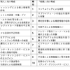 ＩＰＡが「情報セキュリティ10大脅威 2023」を決定　～「ランサムウェアによる被害」が３年連続で「組織」向け脅威の１位に～ 