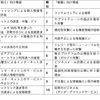 ＩＰＡが「情報セキュリティ10大脅威 2023」を決定　～「ランサムウェアによる被害」が３年連続で「組織」向け脅威の１位に～ 