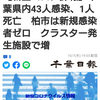 【新型コロナ詳報】千葉県内43人感染、1人死亡　柏市は新規感染者ゼロ　クラスター発生施設で増（千葉日報オンライン） - Yahoo!ニュース