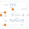 ScalarDB Clusterを利用して複数のDBにアクセスするアプリケーションをAmazon Elastic Kubernetes Service (Amazon EKS) 上にデプロイ