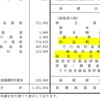 知っておくと得する会計知識452　JR北海道の経営は決算を見てもやはり厳しい　あと労働組合はゴミ