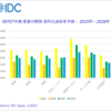 2025年の国内IT市場規模は前年比8.2％増、デジタル/IT支出の拡大が続く─IDC【IT Leaders】