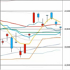 日足　日経２２５先物・ダウ・ナスダック　２０２０／２／１８
