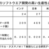 日本のソフトウエア生産性と品質は世界最高水準〜なぜ日本のソフトは国際競争力がないのか。