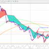 5/5 クロス円調整二波完了で再度上昇に入るか！？