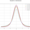 【Python】1次元スチューデントのt分布の作図