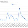  2022年3月28日週のトラリピCFDの利益は13,634円でした