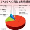 蕁麻疹の薬をやめられたのは生活環境、特に食事の影響が大きいのかも