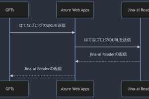 jina-aiのReaderとGPTsを使用してはてなブログの下書きプレビューを自動チェックしてみた