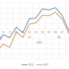 【頻度比較・毎日毎月】iFreeレバレッジNASDAQ100の25週目終了時点の損益率の差は2.30%でした【実際の画面】