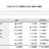 ５月の経常黒字５８・１％増、４か月連続の黒字