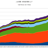 2017/2Q　ＪＧＢ発行残高　+0.5% 前期比　△