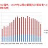 データが伝えるひそかな危機　エイズ動向委員会報告確定値から　エイズと社会ウェブ版580