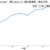 "polymer" AND materialの研究動向を分析｜論文数推移・被引用ランキング（2026-06-07時点）