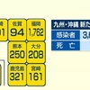 熊本県 新型コロナ新たに２５０人感染確認 １人死亡