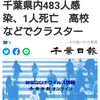 【新型コロナ速報】千葉県内483人感染、1人死亡　高校などでクラスター（千葉日報オンライン） - Yahoo!ニュース