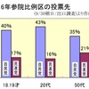 若者の与党びいき−考②