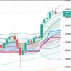 週足・月足　日経２２５先物・ダウ・ナスダック　２０２１/６/４終値ベース