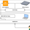 今更だけど capistrano と chef-solo を組み合わせて...シリーズのまとめ