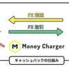 海外FXキャッシュバック（マネーチャージャー）