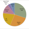 2015 Wind Power Generator Market Share in Japan