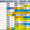 【函館2歳S　2025】出走予定馬･競馬偏差値過去成績