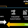Agentic AI Framework for Edge Applications