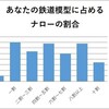 軽便鉄模アンケート2020・分析編（その1・年齢とナローの占める割合）
