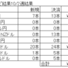 トラリピ　ＦＸ　今週の結果（2021/9/27～10/2）