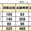 2025年 静岡県公立中高一貫校 志願倍率 1.5倍 清水南 浜松西 沼津 