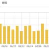 【ブログ運営】1年4ヶ月目第5週(2020.8)【タイトル修正もあとちょっと, 毎日投稿してもアクセス数増えず, スター外しや検索流入、表示速度への期待】