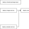 Serverless Framework で deploy 用ディレクトリへ移動→環境変数を設定する方法で deploy する環境を切り替える（その２）