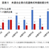 東証一部企業の新市場区分選択～10 月末経過レポート&update版/　日本証券経済研究所