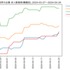 化学業界の企業　求人数ランキング(職種別)
2024-04-26時点