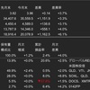 米国株　2023年7月の運用成績