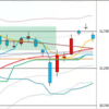 日足　日経２２５先物・ダウ・ナスダック　２０１９／７／２９